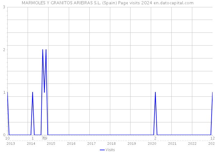 MARMOLES Y GRANITOS ARIEIRAS S.L. (Spain) Page visits 2024 