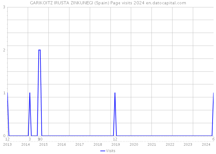 GARIKOITZ IRUSTA ZINKUNEGI (Spain) Page visits 2024 