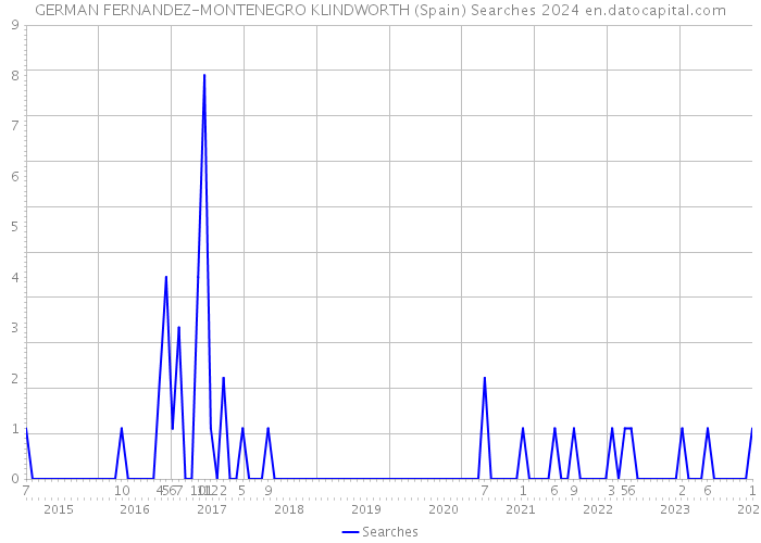 GERMAN FERNANDEZ-MONTENEGRO KLINDWORTH (Spain) Searches 2024 