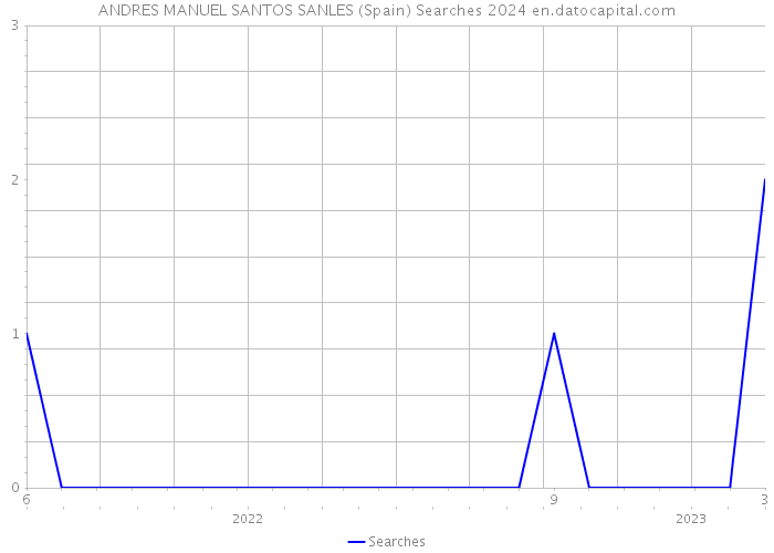 ANDRES MANUEL SANTOS SANLES (Spain) Searches 2024 
