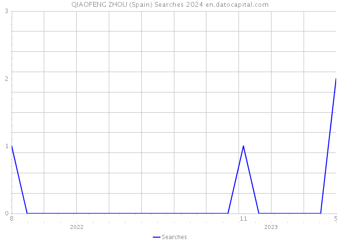 QIAOFENG ZHOU (Spain) Searches 2024 