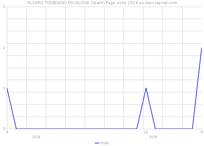 ALVARO TOLEDANO ESCALONA (Spain) Page visits 2024 