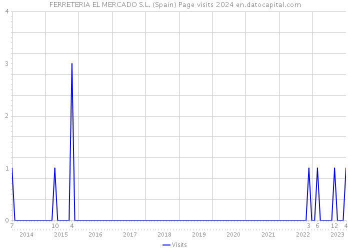 FERRETERIA EL MERCADO S.L. (Spain) Page visits 2024 