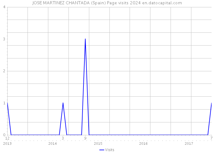 JOSE MARTINEZ CHANTADA (Spain) Page visits 2024 