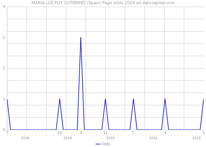 MARIA LUZ PUY GUTIERREZ (Spain) Page visits 2024 