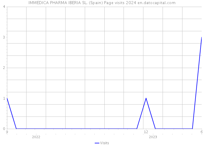 IMMEDICA PHARMA IBERIA SL. (Spain) Page visits 2024 