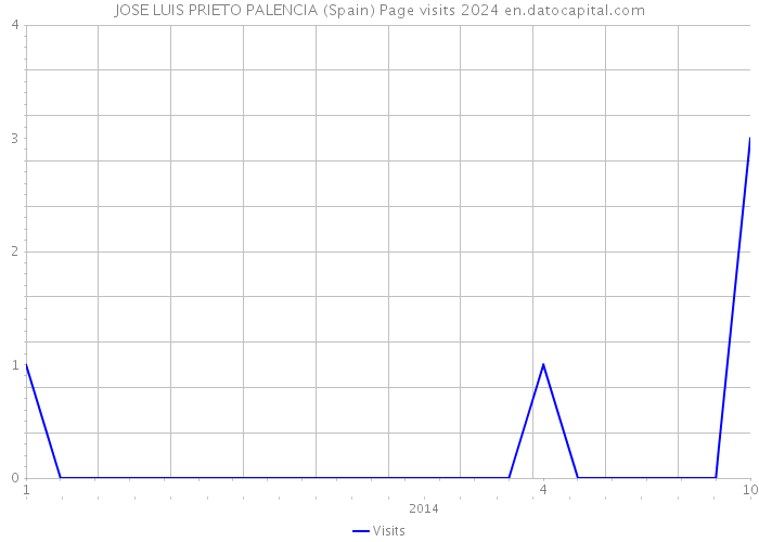 JOSE LUIS PRIETO PALENCIA (Spain) Page visits 2024 