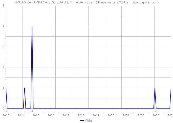 GRUAS ZAFARRAYA SOCIEDAD LIMITADA. (Spain) Page visits 2024 