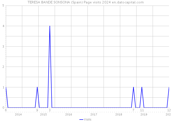 TERESA BANDE SONSONA (Spain) Page visits 2024 