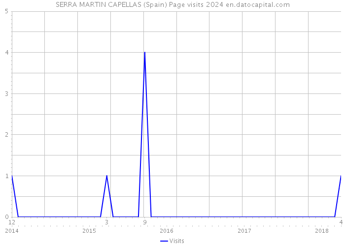 SERRA MARTIN CAPELLAS (Spain) Page visits 2024 