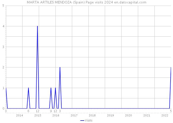 MARTA ARTILES MENDOZA (Spain) Page visits 2024 