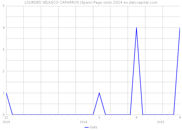LOURDES VELASCO CAPARROS (Spain) Page visits 2024 