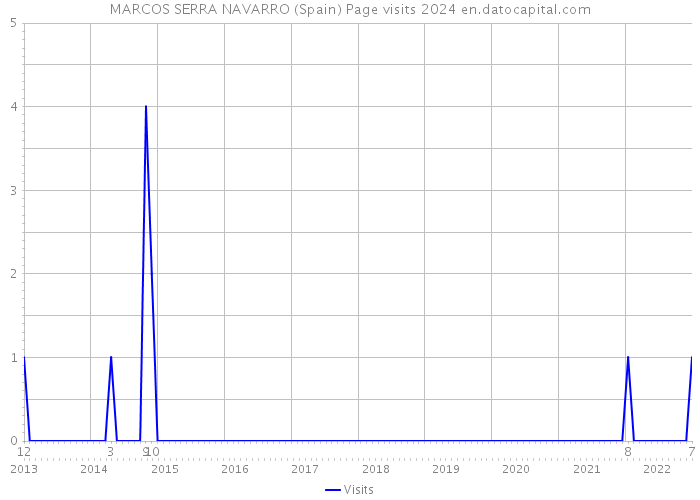 MARCOS SERRA NAVARRO (Spain) Page visits 2024 