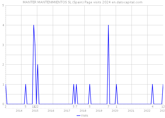 MANTER MANTENIMIENTOS SL (Spain) Page visits 2024 