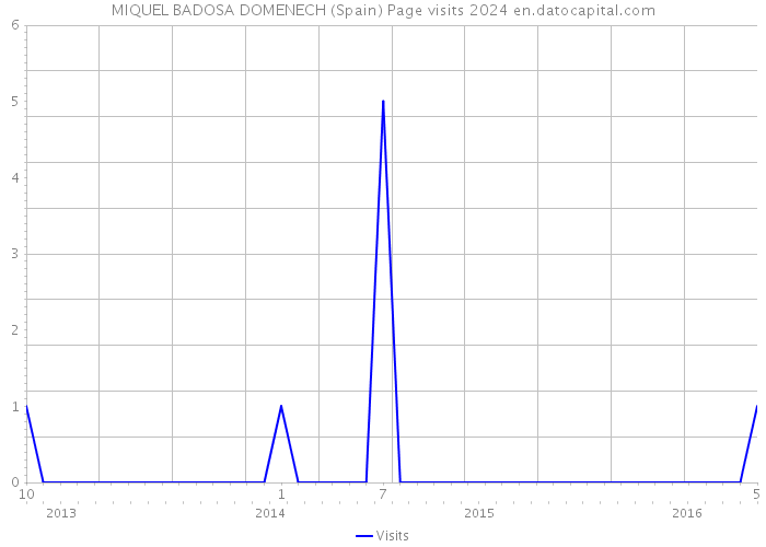 MIQUEL BADOSA DOMENECH (Spain) Page visits 2024 