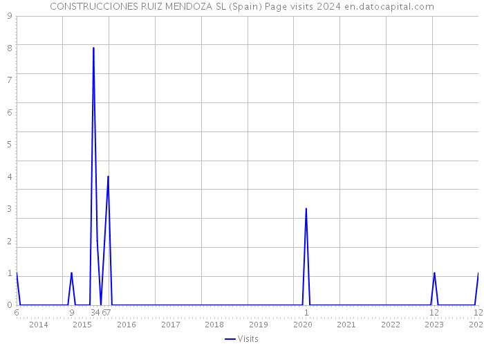 CONSTRUCCIONES RUIZ MENDOZA SL (Spain) Page visits 2024 