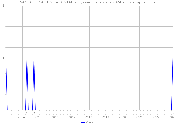 SANTA ELENA CLINICA DENTAL S.L. (Spain) Page visits 2024 