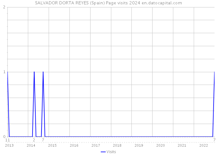 SALVADOR DORTA REYES (Spain) Page visits 2024 