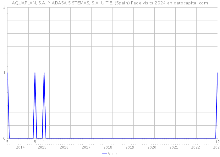 AQUAPLAN, S.A. Y ADASA SISTEMAS, S.A. U.T.E. (Spain) Page visits 2024 