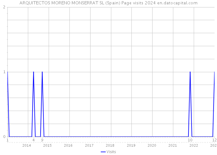 ARQUITECTOS MORENO MONSERRAT SL (Spain) Page visits 2024 