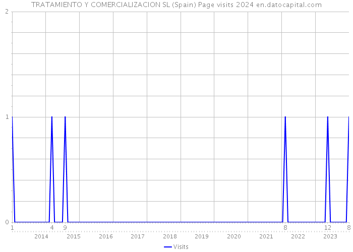 TRATAMIENTO Y COMERCIALIZACION SL (Spain) Page visits 2024 