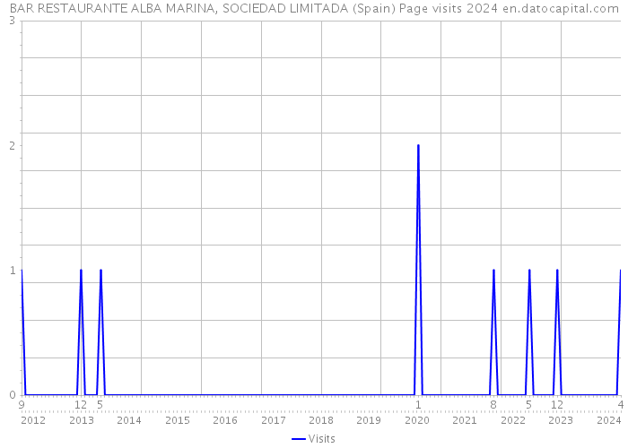 BAR RESTAURANTE ALBA MARINA, SOCIEDAD LIMITADA (Spain) Page visits 2024 