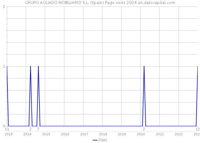 GRUPO AGUADO MOBILIARIO S.L. (Spain) Page visits 2024 