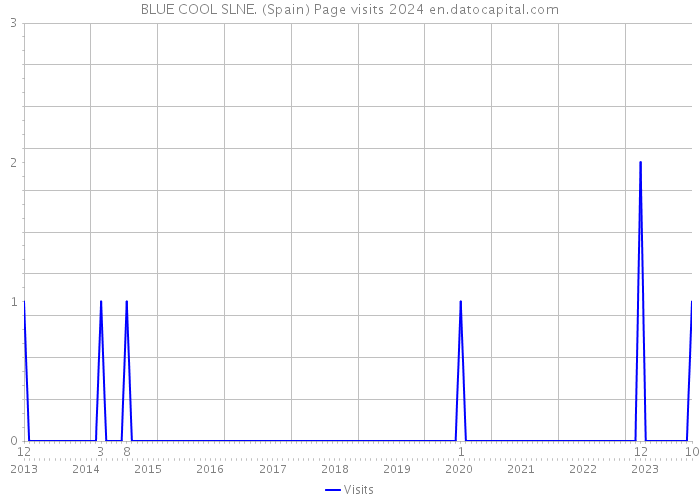 BLUE COOL SLNE. (Spain) Page visits 2024 