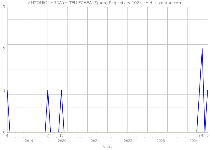 ANTONIO LARRAYA TELLECHEA (Spain) Page visits 2024 