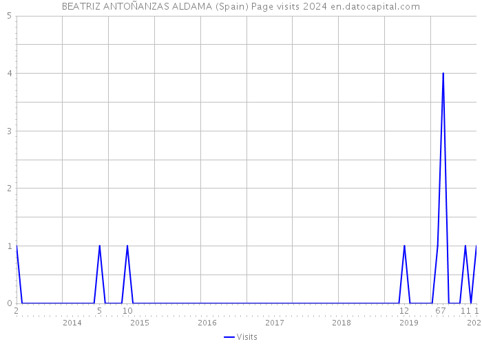 BEATRIZ ANTOÑANZAS ALDAMA (Spain) Page visits 2024 
