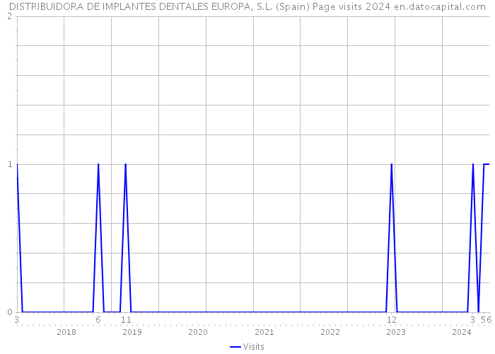 DISTRIBUIDORA DE IMPLANTES DENTALES EUROPA, S.L. (Spain) Page visits 2024 