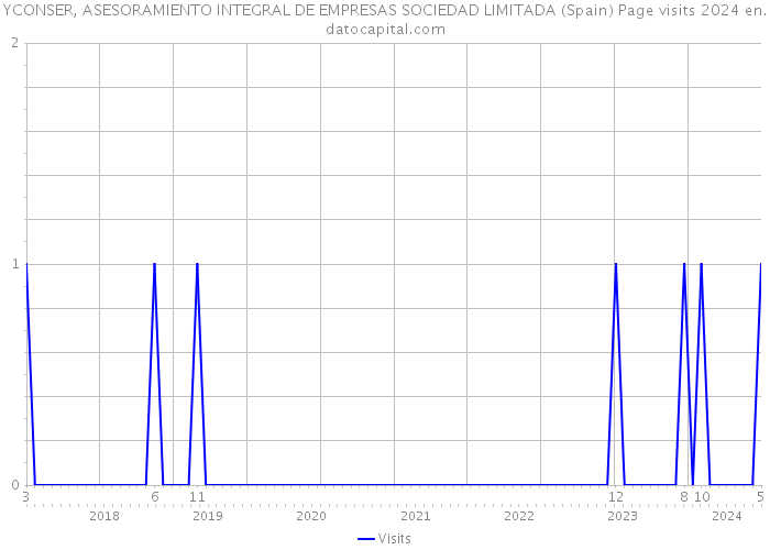 YCONSER, ASESORAMIENTO INTEGRAL DE EMPRESAS SOCIEDAD LIMITADA (Spain) Page visits 2024 