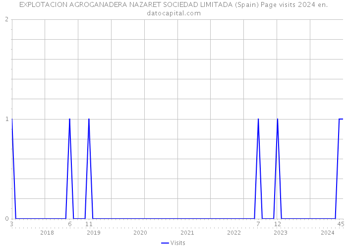 EXPLOTACION AGROGANADERA NAZARET SOCIEDAD LIMITADA (Spain) Page visits 2024 