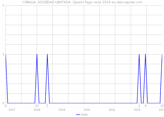 YOBALIA, SOCIEDAD LIMITADA. (Spain) Page visits 2024 