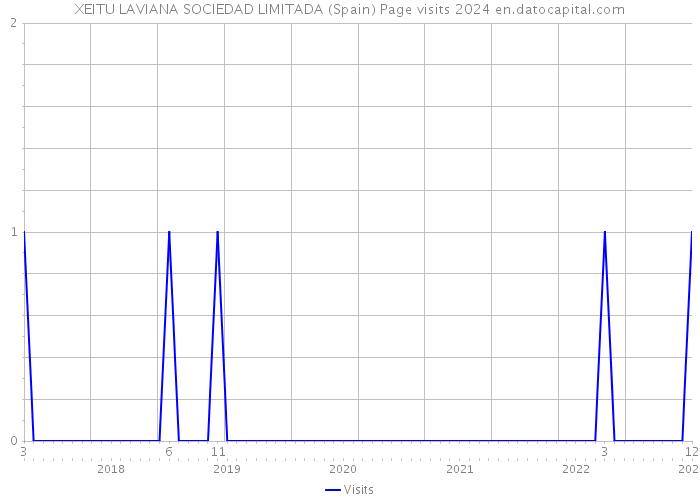 XEITU LAVIANA SOCIEDAD LIMITADA (Spain) Page visits 2024 