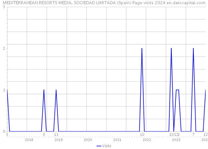 MEDITERRANEAN RESORTS MEDIA, SOCIEDAD LIMITADA (Spain) Page visits 2024 