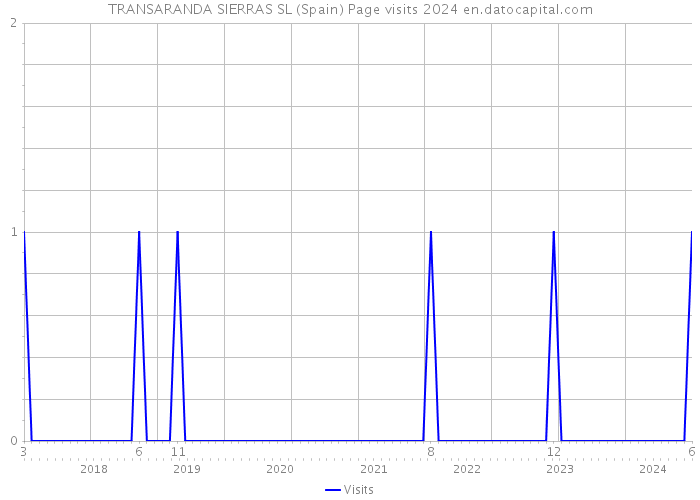 TRANSARANDA SIERRAS SL (Spain) Page visits 2024 
