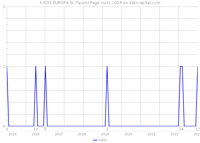 KADIS EUROPA SL (Spain) Page visits 2024 