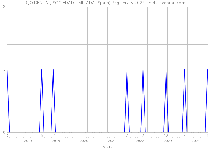 RIJO DENTAL, SOCIEDAD LIMITADA (Spain) Page visits 2024 