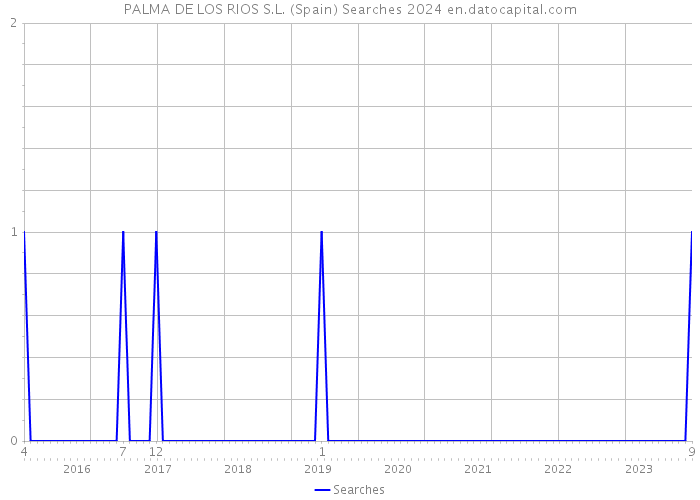 PALMA DE LOS RIOS S.L. (Spain) Searches 2024 