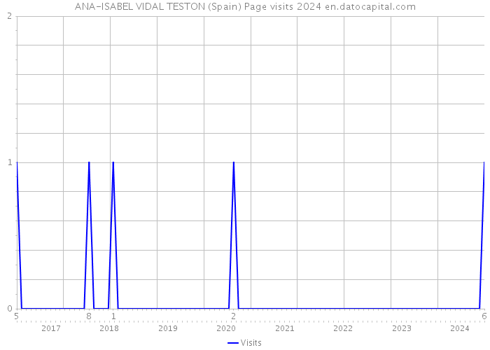 ANA-ISABEL VIDAL TESTON (Spain) Page visits 2024 