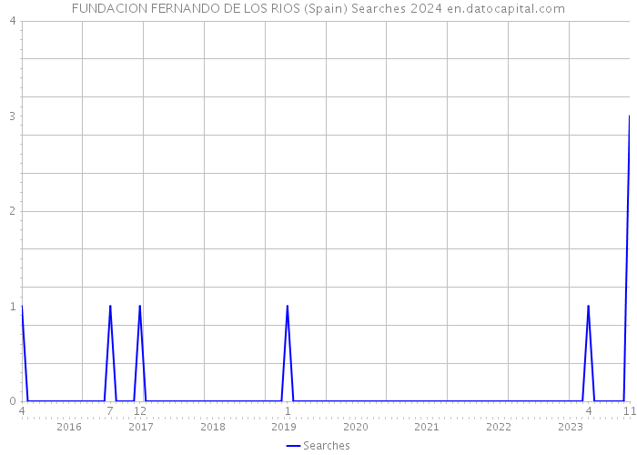 FUNDACION FERNANDO DE LOS RIOS (Spain) Searches 2024 