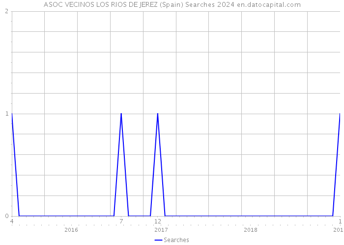 ASOC VECINOS LOS RIOS DE JEREZ (Spain) Searches 2024 