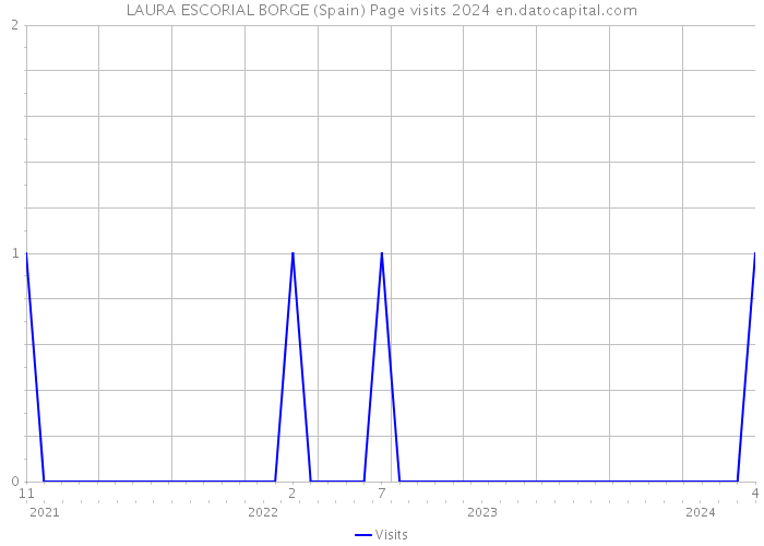 LAURA ESCORIAL BORGE (Spain) Page visits 2024 