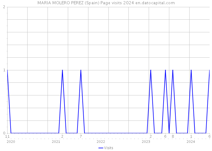 MARIA MOLERO PEREZ (Spain) Page visits 2024 