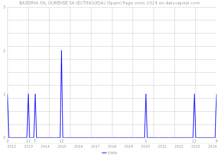 BASEIRIA OIL OURENSE SA (EXTINGUIDA) (Spain) Page visits 2024 