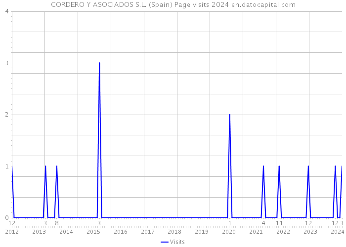 CORDERO Y ASOCIADOS S.L. (Spain) Page visits 2024 