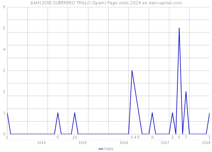 JUAN JOSE GUERRERO TRILLO (Spain) Page visits 2024 