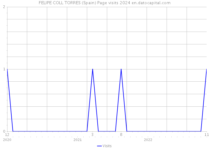 FELIPE COLL TORRES (Spain) Page visits 2024 