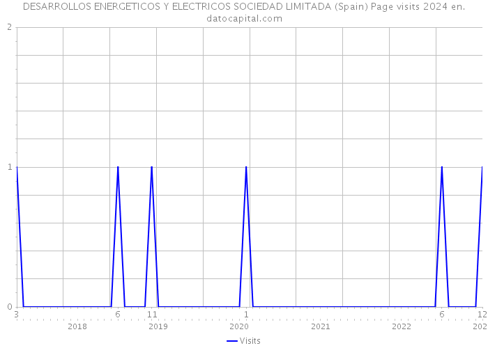 DESARROLLOS ENERGETICOS Y ELECTRICOS SOCIEDAD LIMITADA (Spain) Page visits 2024 